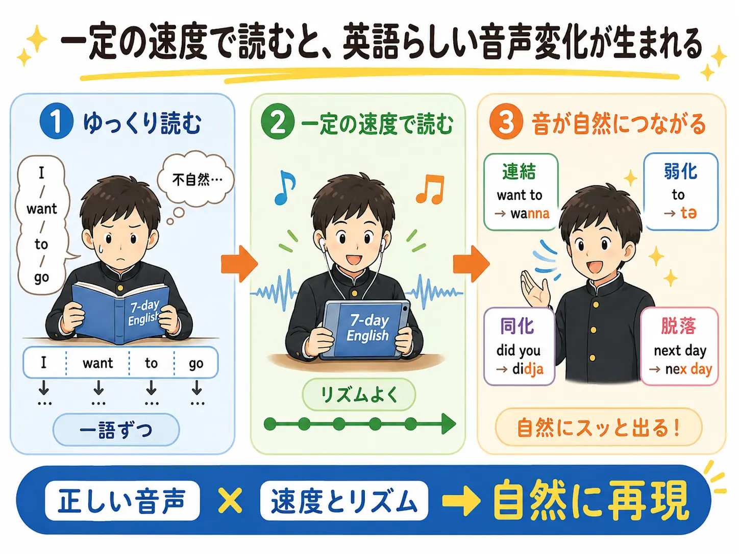 一定の速度で読むと英語らしい音声変化が生まれる