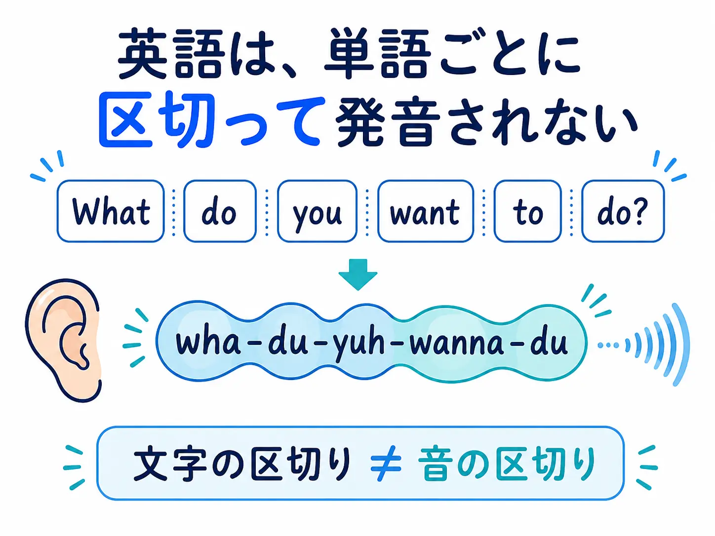 英語は単語ごとに区切って発音されない