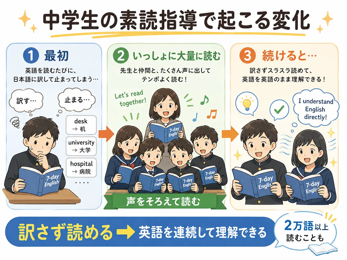 中学生の素読指導で起こる変化
