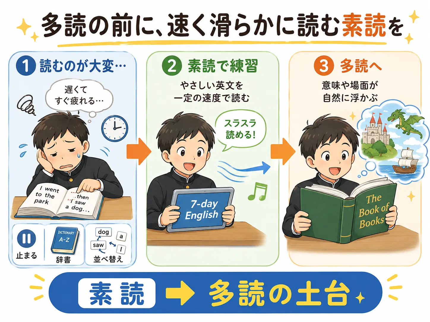 多読の前に素読で準備する