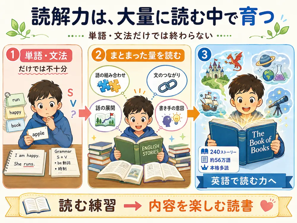 読めるようになった英語を、読書で伸ばす