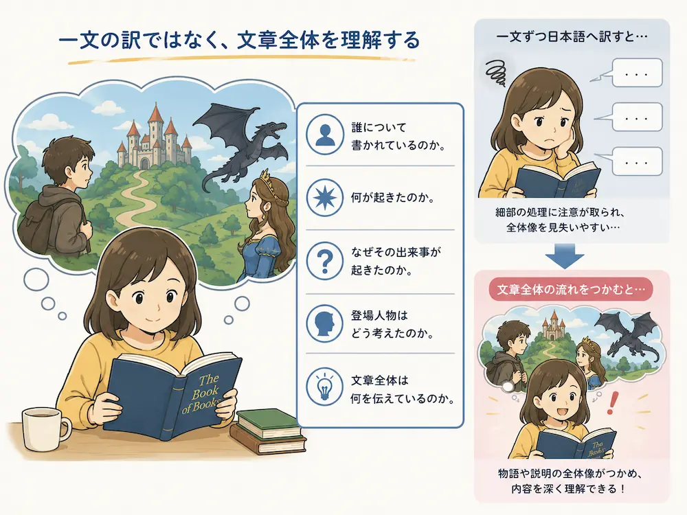一文の訳ではなく、文章全体を理解する