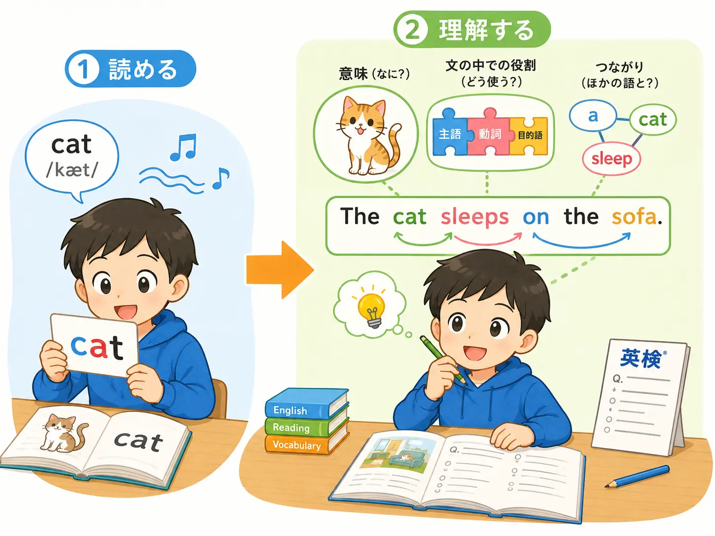 英検では、単語を読めるだけでは足りない