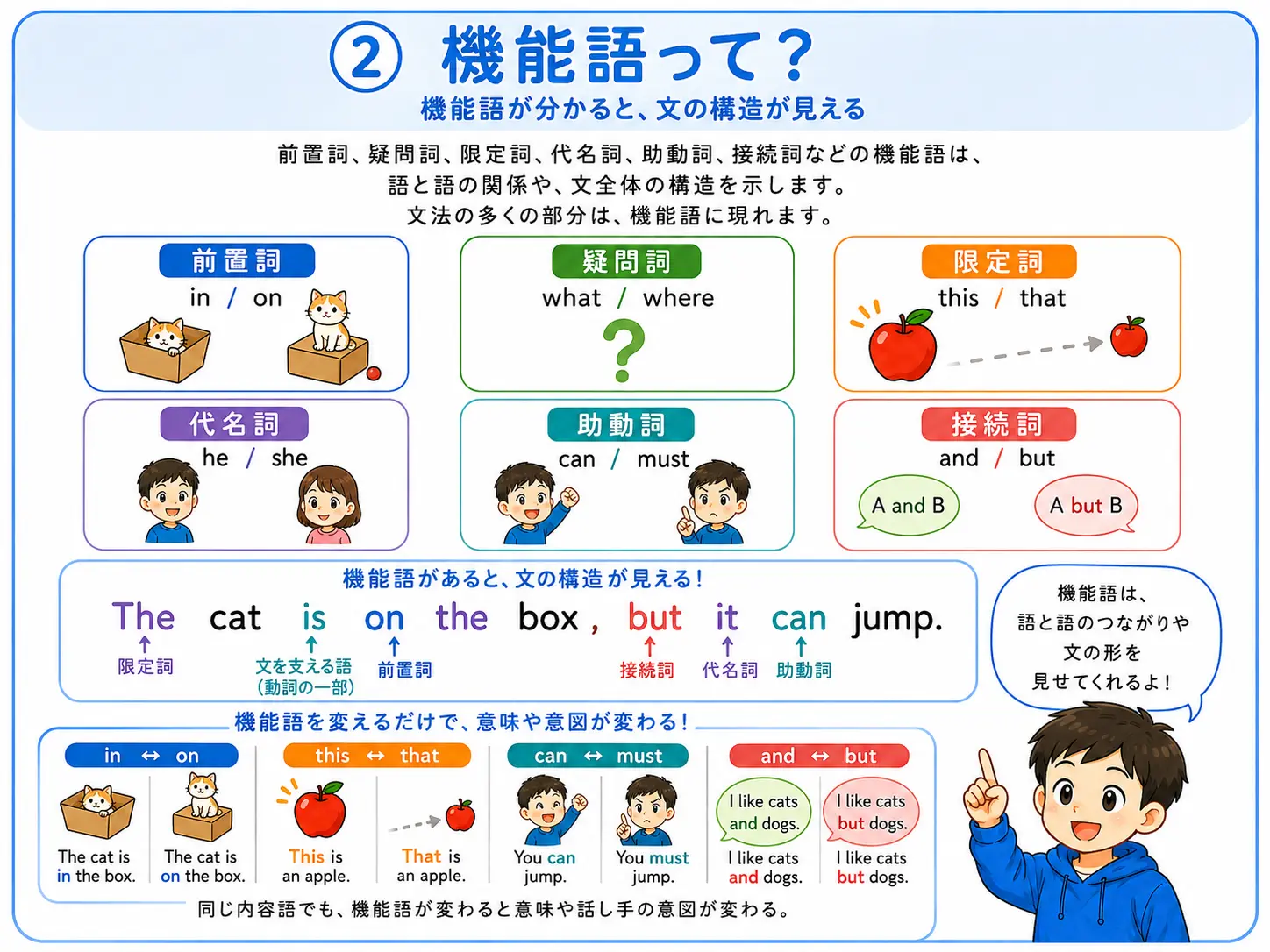 機能語が分かると、文の構造が見える