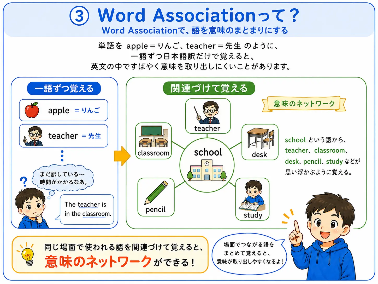 Word Associationで、語を意味のまとまりにする