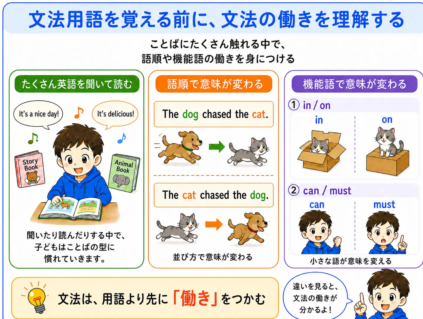 文法用語を覚える前に、文法の働きを理解する