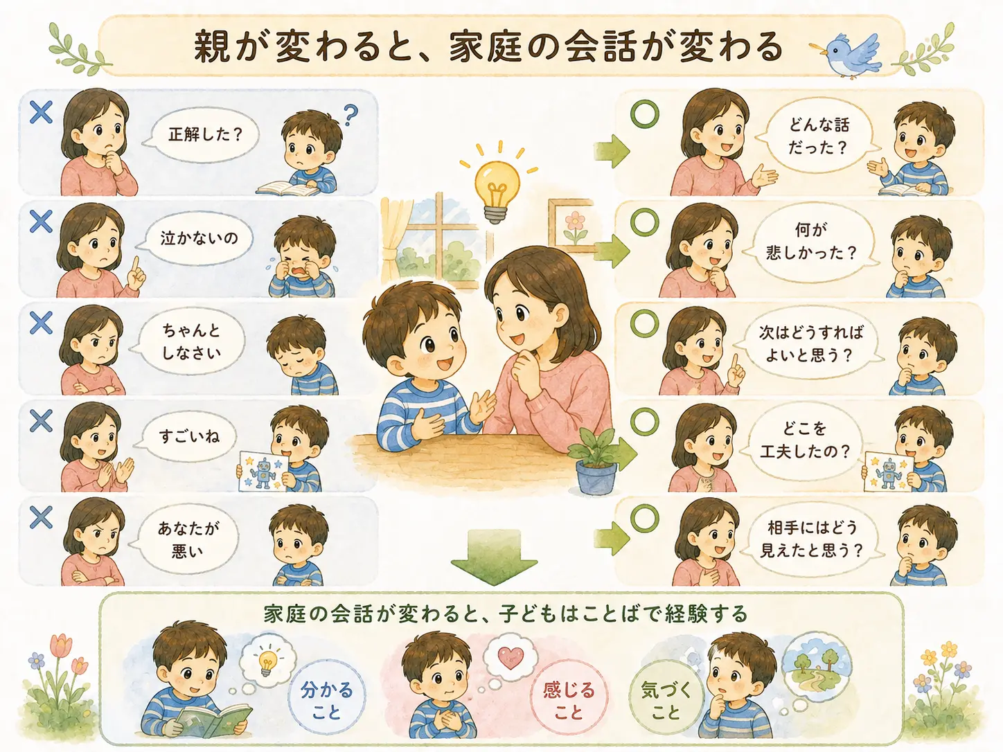 子どもを変える前に、親の関わり方を変える