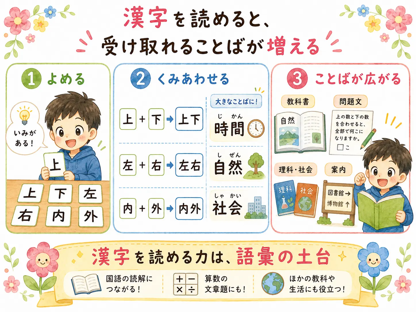 漢字を読めると、受け取れることばが増える