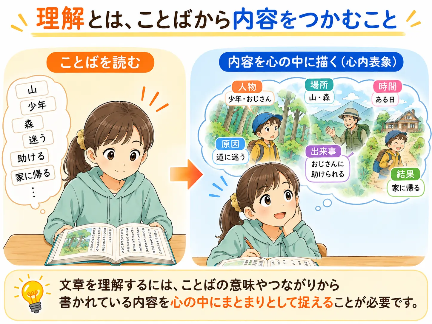 「分かる」とは、心に内容を浮かべること