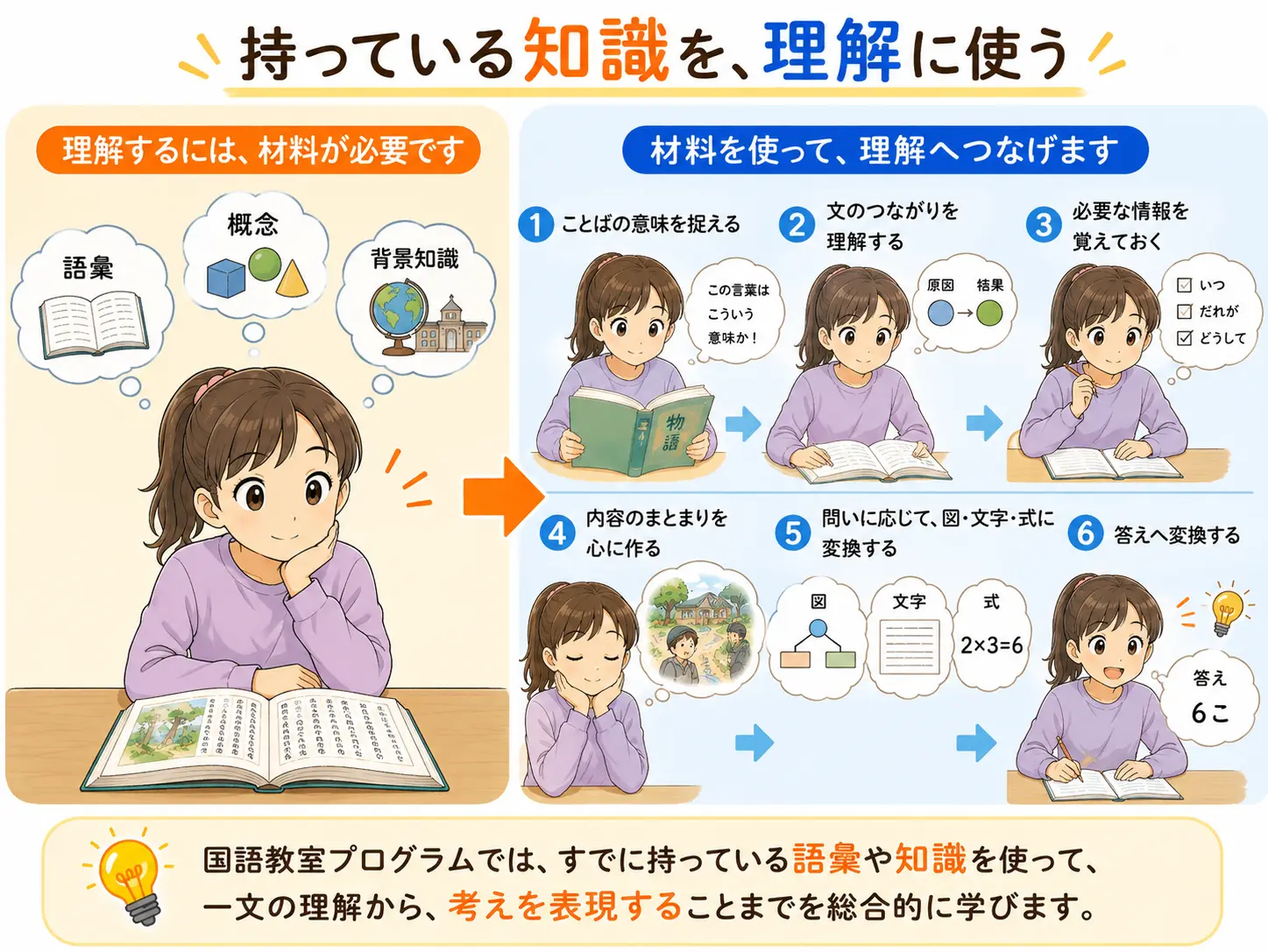理解に必要な二つの材料――知識とワーキングメモリ