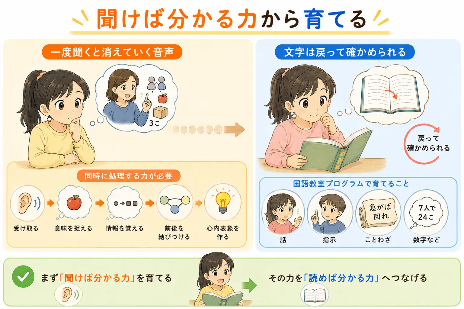 なぜ、まず「聞けば分かる力」なのか
