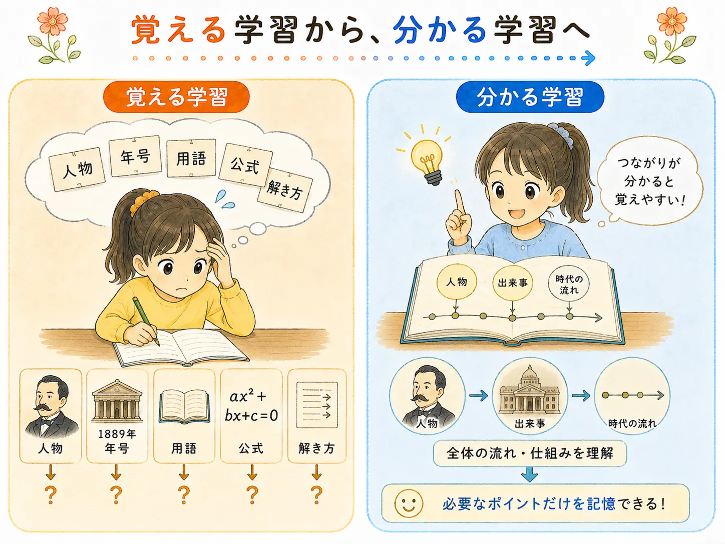 覚える学習から、分かって学ぶ学習へ