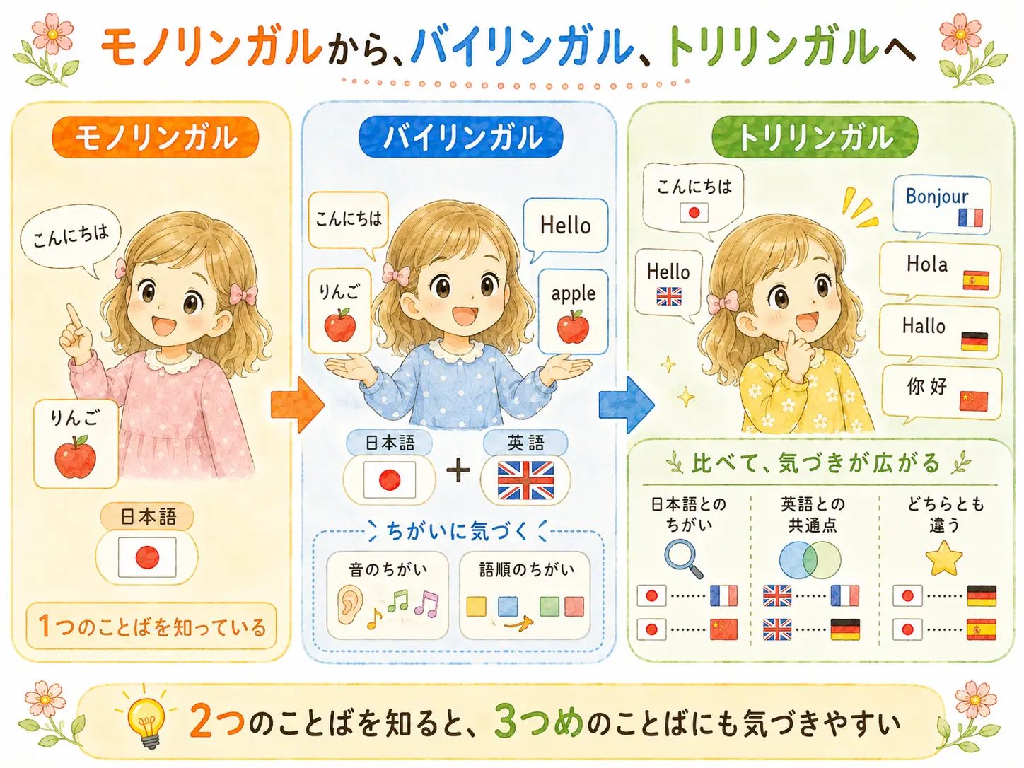 モノリンガルから、バイリンガル、トリリンガルへ