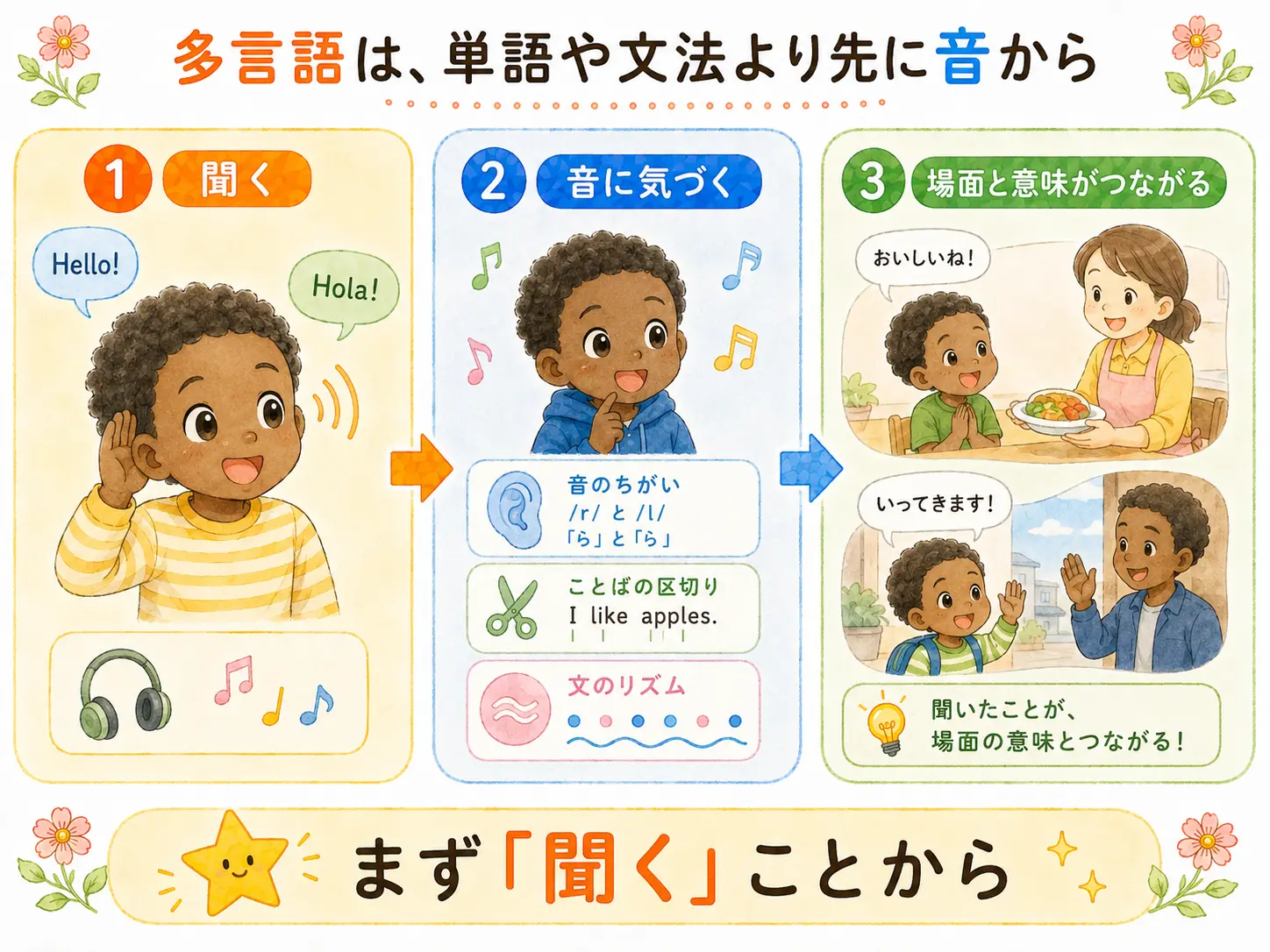 多言語は、単語や文法より先に音から