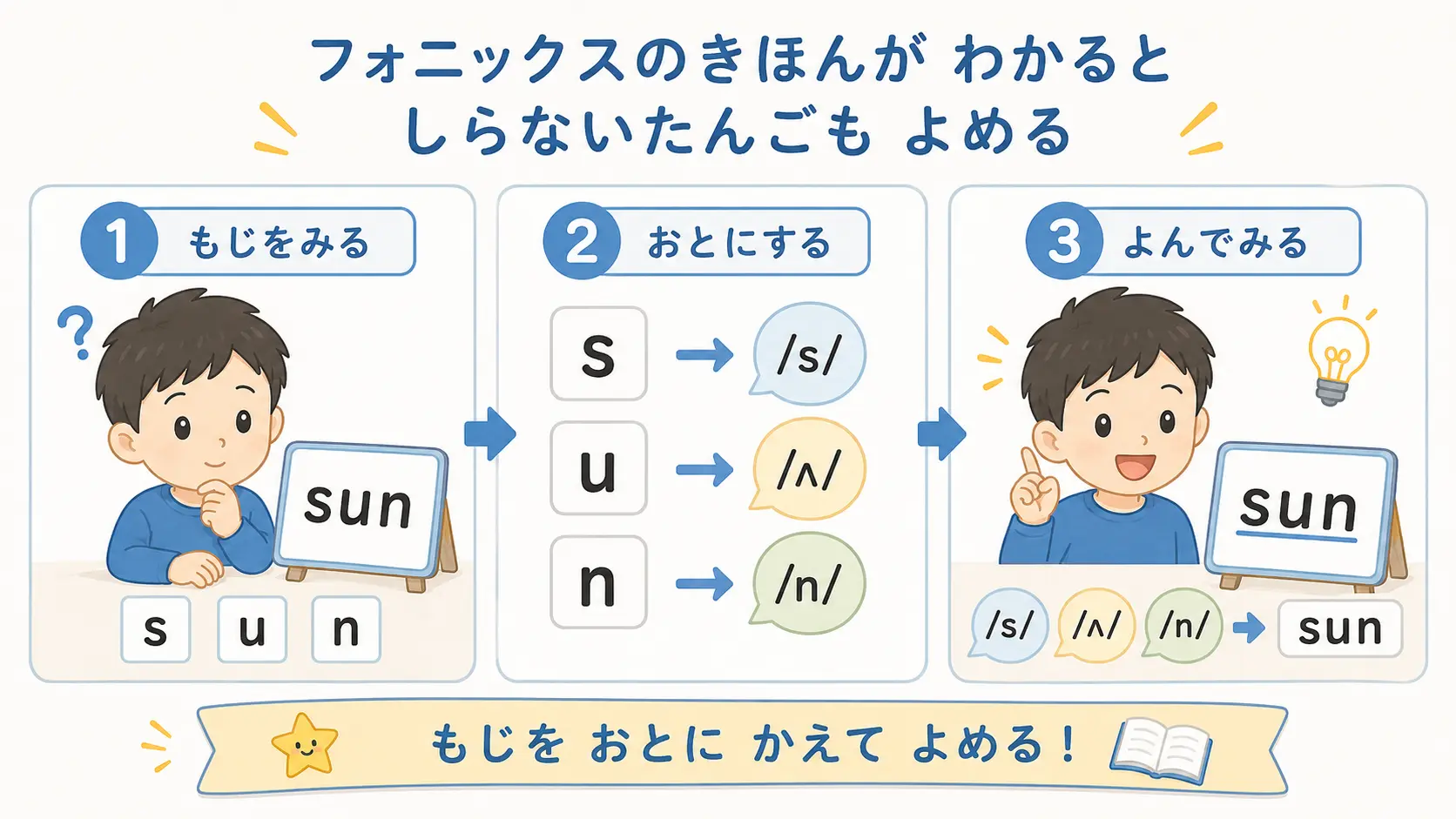 初めて見る単語を読むための基本
