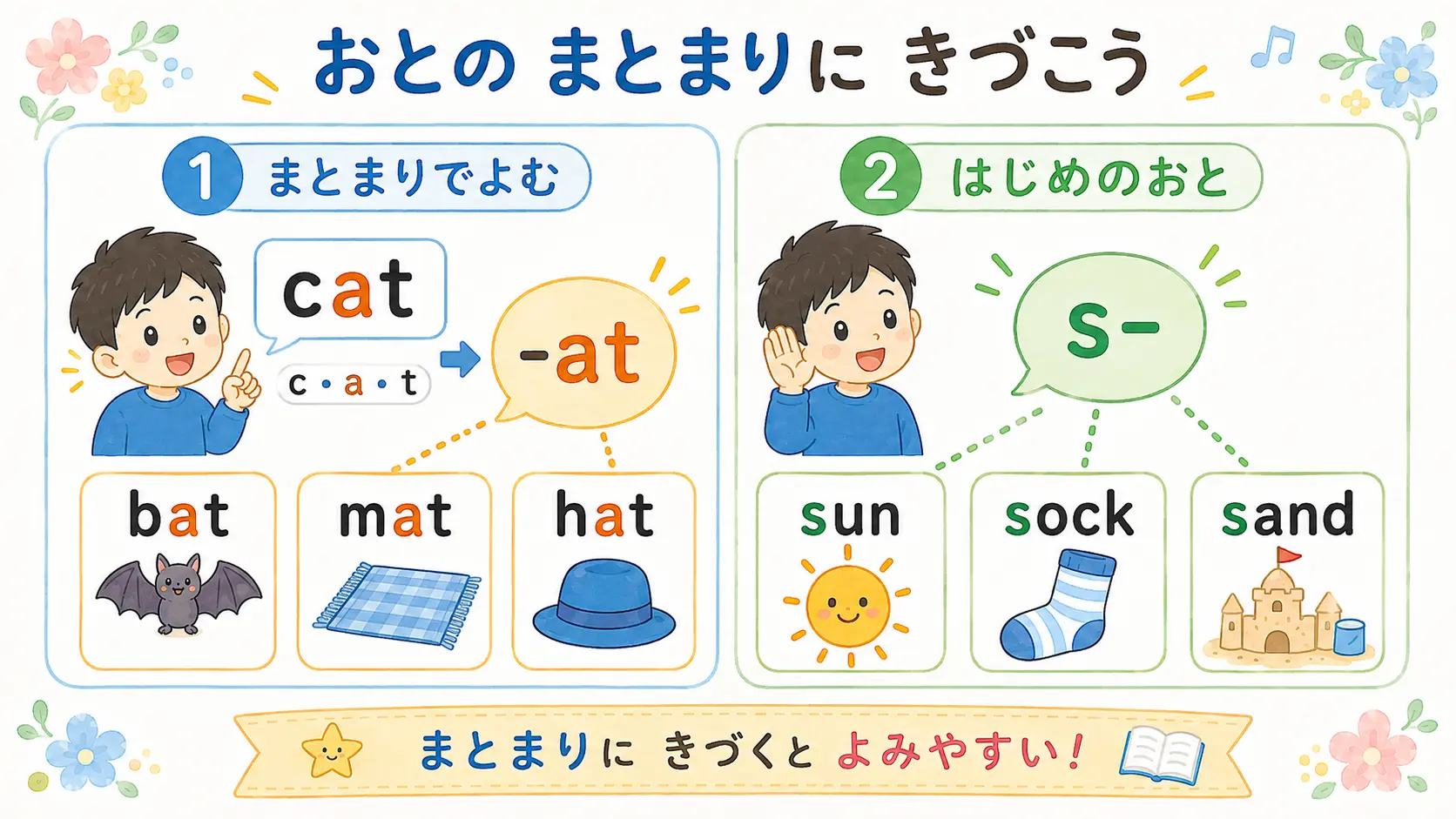 一文字ずつではなく、音のまとまりで読む