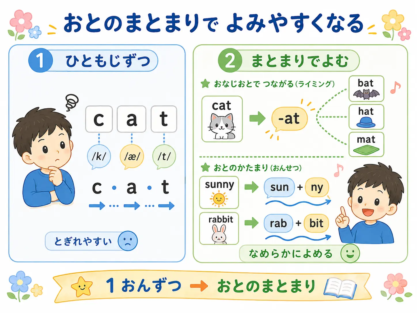 音節のまとまりが、単語読みを安定させる