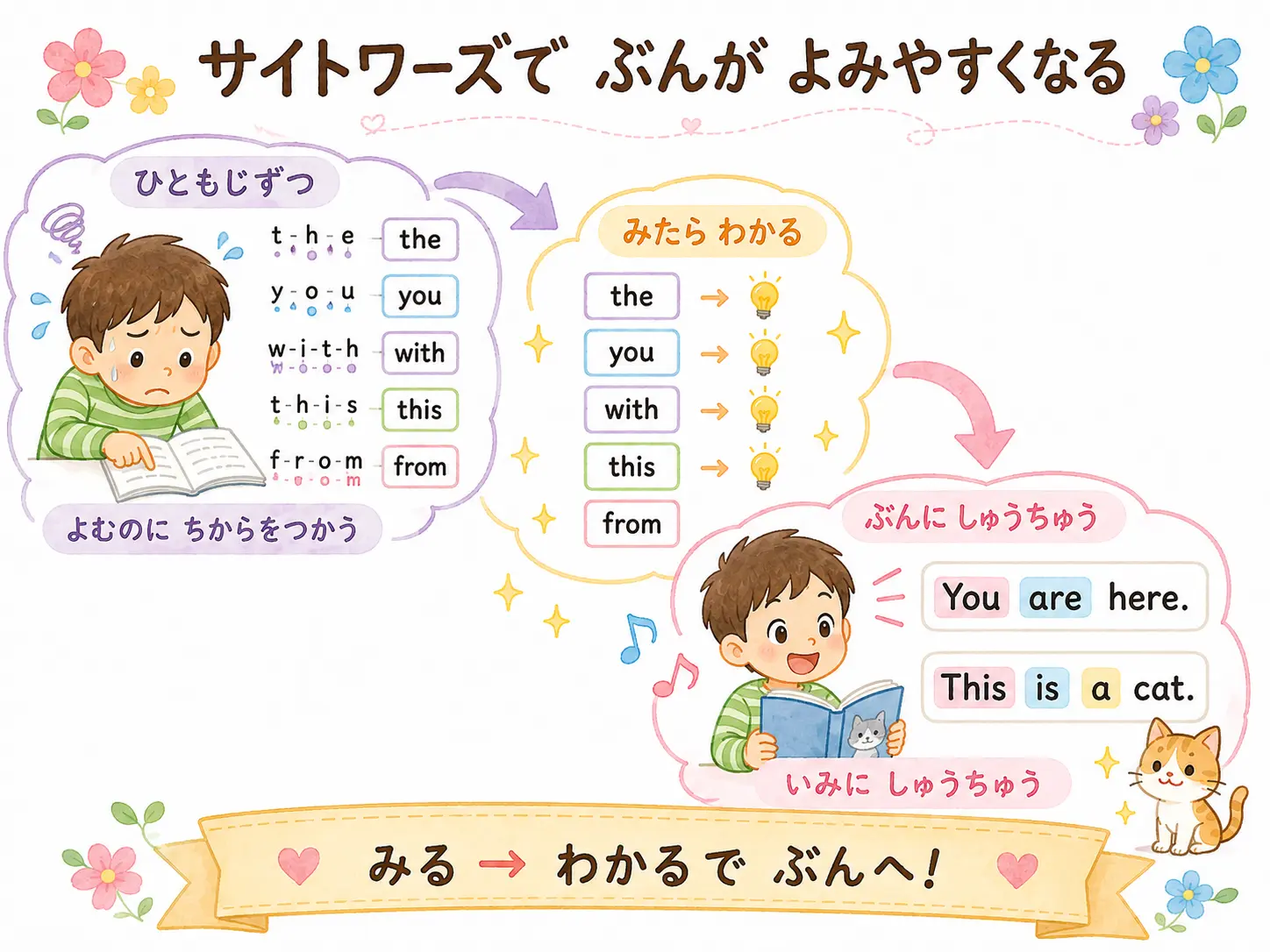 単語を読むことから、英文を読むことへ