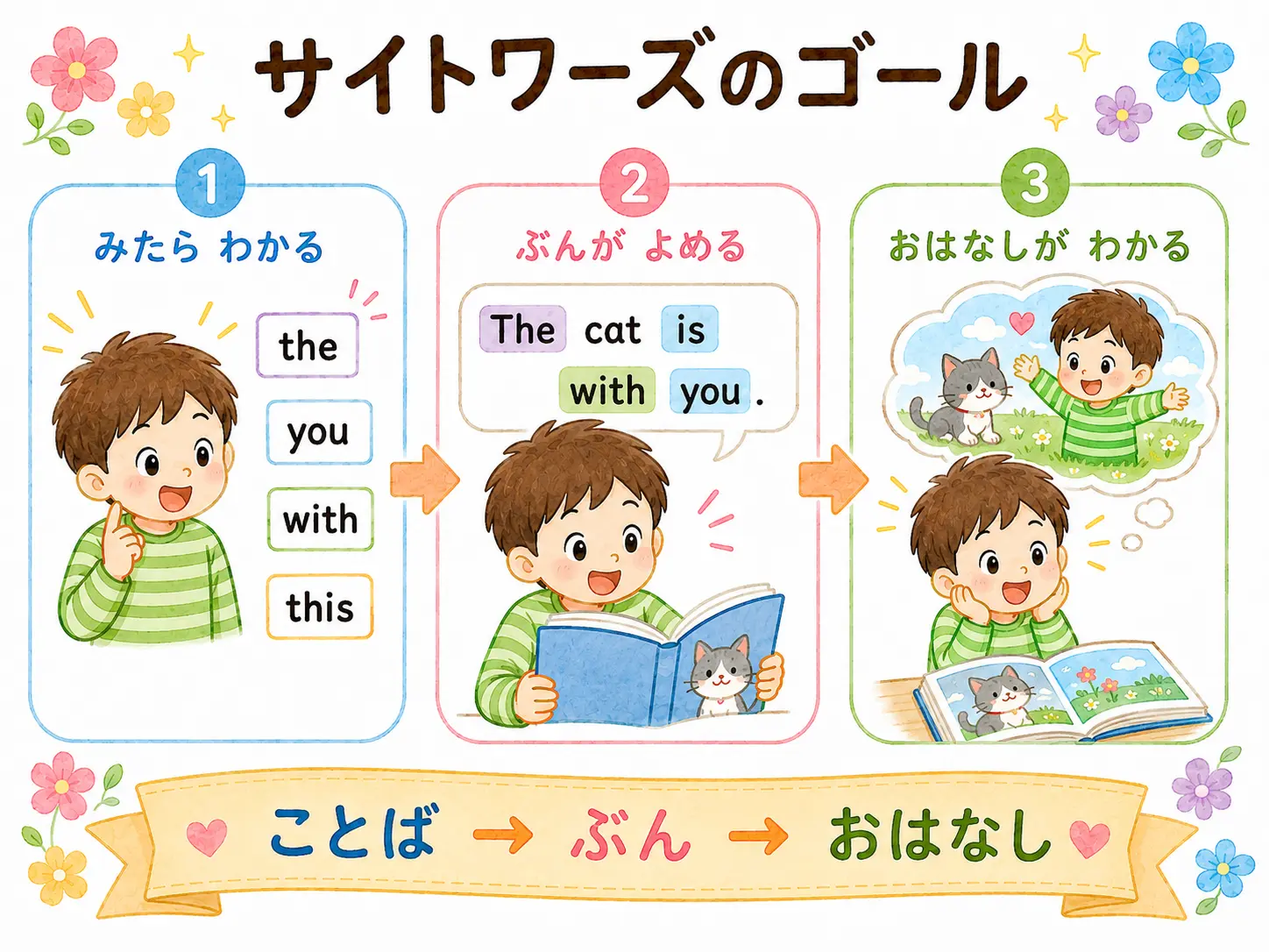 英語絵本を読む力へつなげる