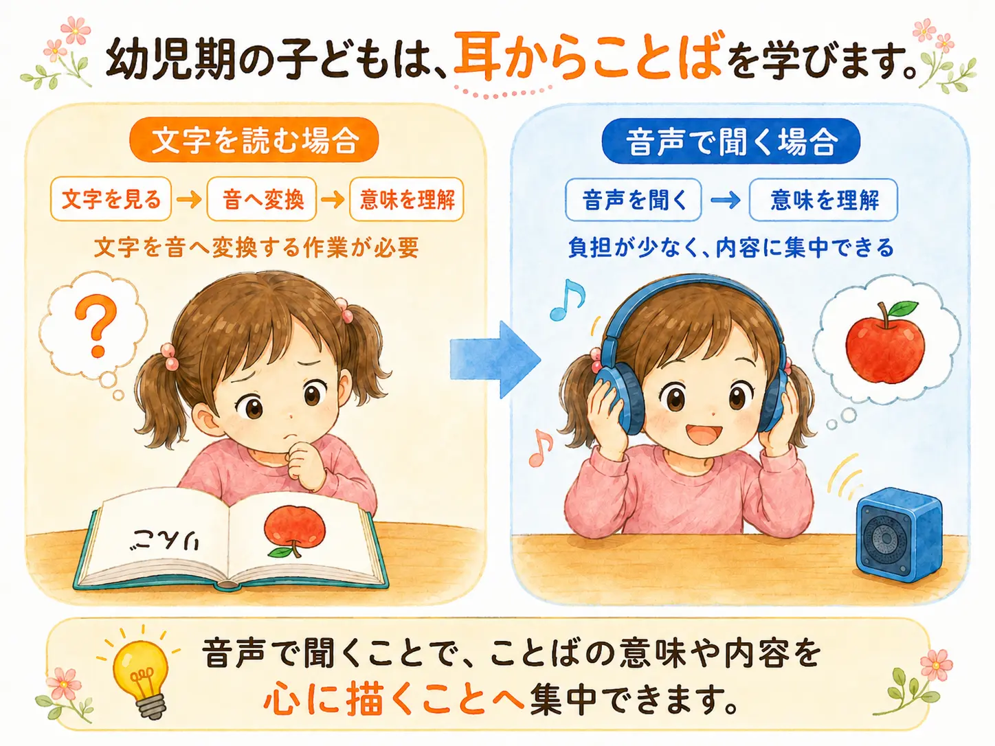 幼児期には、まず耳からのインプット