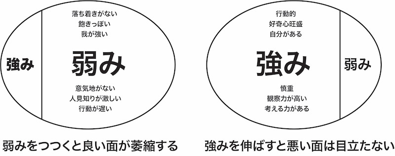 「苦手の克服」よりも「強み作り」が伸びる子を育てる